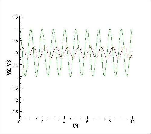 دانلود فایل  کد فرترن وگزارش حل  معادله موج یکبعدی به روش upwind با شرط مرزی پریودیک , پله و سینوسی