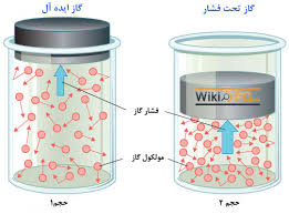پاورپوینت گازهای کامل در ترمودینامیک