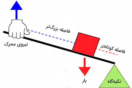 پاورپوینت انواع اهرم ها