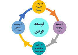 پاورپوینت برنامه توسعه فردی (ppt) 47 اسلاید