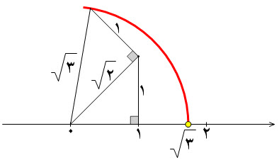 دانلود پاورپوینت فصل 7 نمایش اعداد رادیکالی روی محور اعداد (تحقیق دانش آموزی)