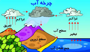 پاورپوینت چرخه آب علوم تجربی سوم دبستان