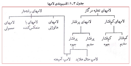 دانلود جزوات درس روشنایی